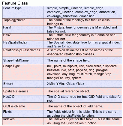 Feature Class properties